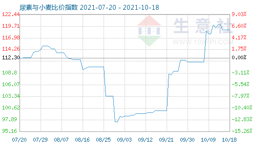 10月18日尿素與小麥比價指數圖
