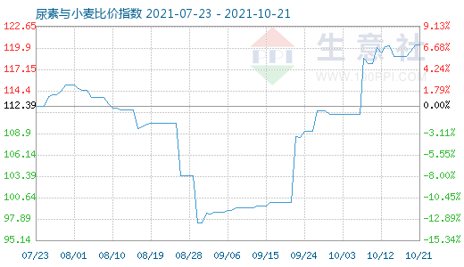 10月21日尿素與小麥比價指數圖