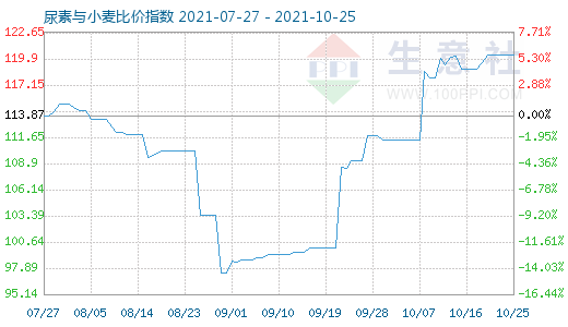 10月25日尿素與小麥比價(jià)指數(shù)圖