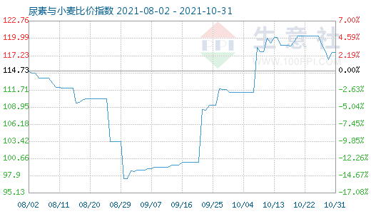 10月31日尿素與小麥比價指數圖