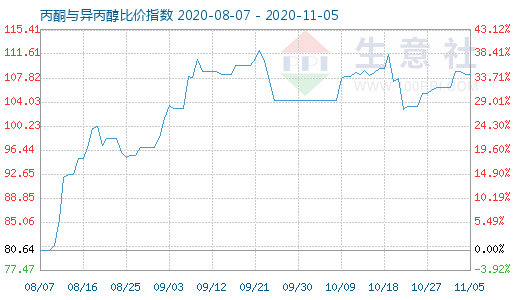 11月5日丙酮與異丙醇比價(jià)指數(shù)圖