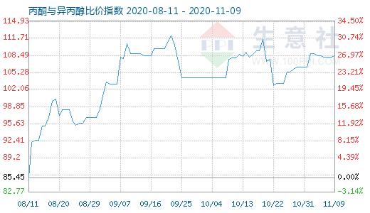 11月9日丙酮與異丙醇比價指數圖