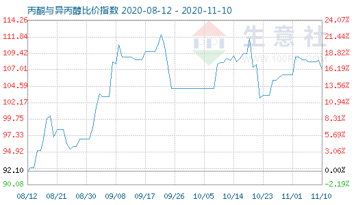 11月10日丙酮與異丙醇比價指數圖