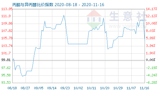 11月16日丙酮與異丙醇比價指數圖