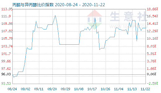11月22日丙酮與異丙醇比價指數圖