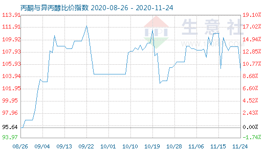 11月24日丙酮與異丙醇比價(jià)指數(shù)圖