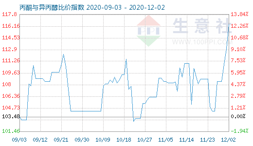 12月2日丙酮與異丙醇比價(jià)指數(shù)圖