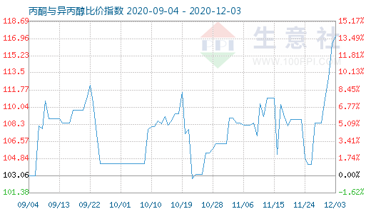 12月3日丙酮與異丙醇比價指數圖