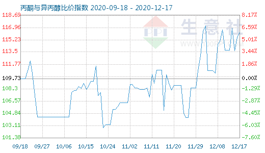 12月17日丙酮與異丙醇比價(jià)指數(shù)圖