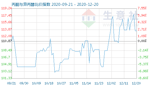 12月20日丙酮與異丙醇比價指數(shù)圖