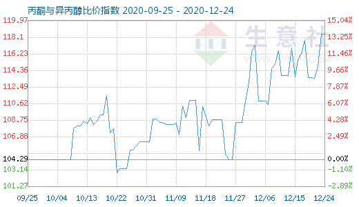 12月24日丙酮與異丙醇比價指數圖