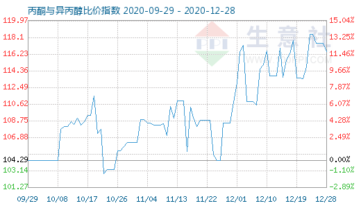 12月28日丙酮與異丙醇比價指數圖