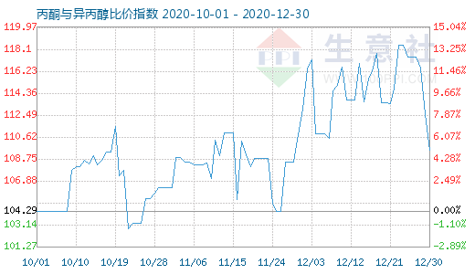12月30日丙酮與異丙醇比價指數圖