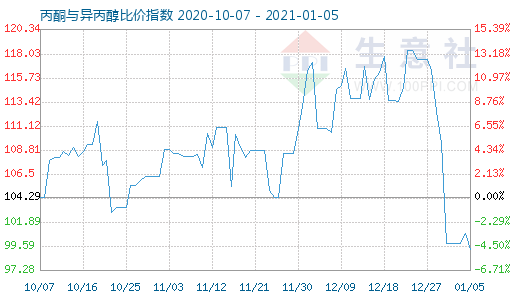 1月5日丙酮與異丙醇比價指數圖