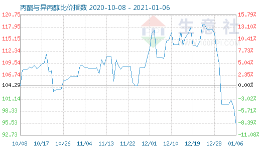 1月6日丙酮與異丙醇比價(jià)指數(shù)圖