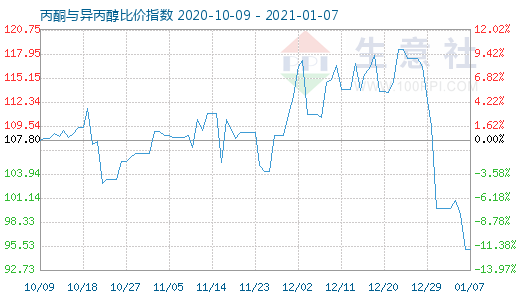 1月7日丙酮與異丙醇比價指數圖