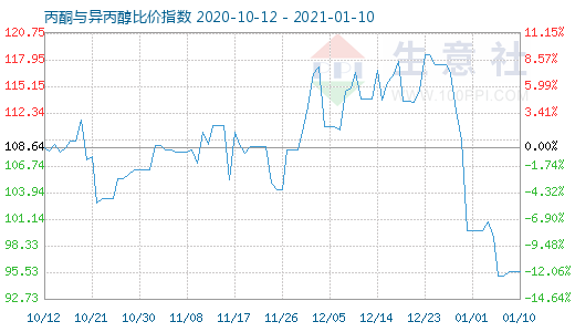 1月10日丙酮與異丙醇比價指數(shù)圖