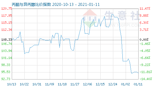 1月11日丙酮與異丙醇比價指數圖