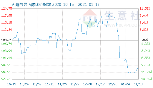 1月13日丙酮與異丙醇比價(jià)指數(shù)圖