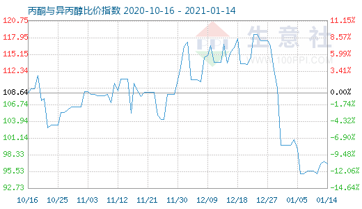 1月14日丙酮與異丙醇比價指數圖