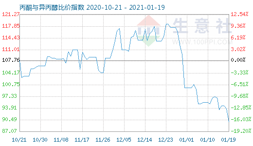 1月19日丙酮與異丙醇比價(jià)指數(shù)圖