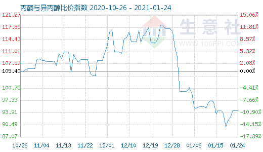 1月24日丙酮與異丙醇比價指數(shù)圖