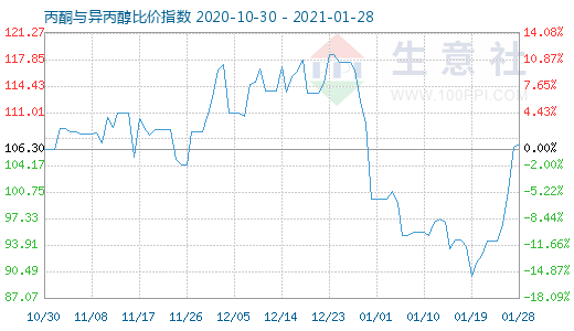 1月28日丙酮與異丙醇比價指數圖