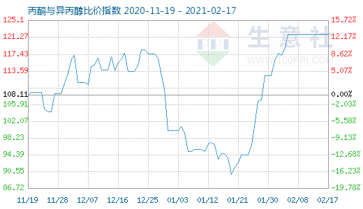 2月17日丙酮與異丙醇比價指數圖