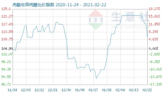 2月22日丙酮與異丙醇比價指數圖