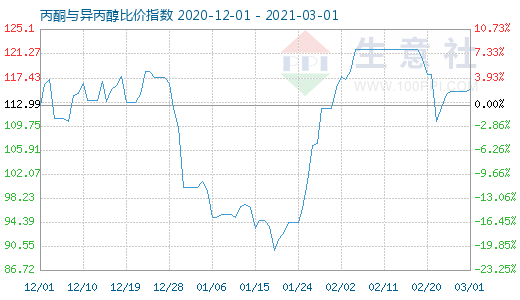 3月1日丙酮與異丙醇比價指數(shù)圖