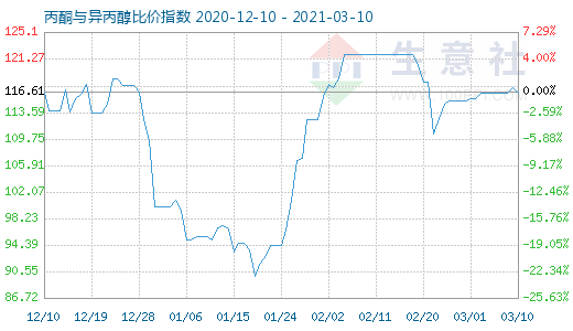 3月10日丙酮與異丙醇比價(jià)指數(shù)圖