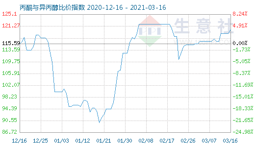 3月16日丙酮與異丙醇比價指數圖