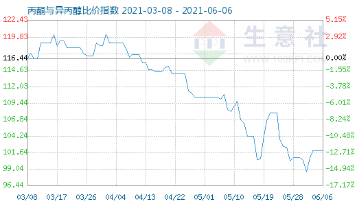 6月6日丙酮與異丙醇比價指數圖