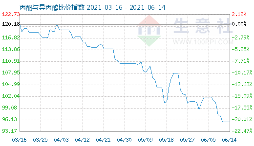 6月14日丙酮與異丙醇比價指數圖