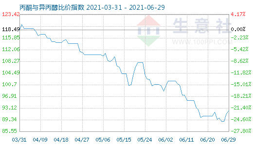 6月29日丙酮與異丙醇比價指數(shù)圖