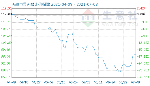 7月8日丙酮與異丙醇比價指數(shù)圖