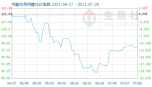 7月26日丙酮與異丙醇比價指數(shù)圖