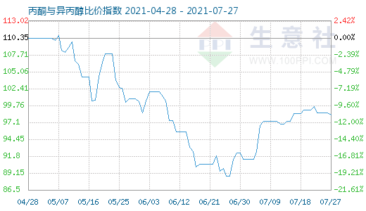 7月27日丙酮與異丙醇比價(jià)指數(shù)圖
