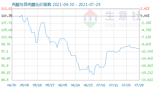 7月29日丙酮與異丙醇比價指數圖