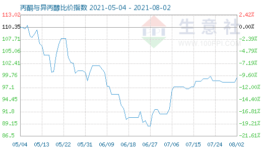8月2日丙酮與異丙醇比價(jià)指數(shù)圖