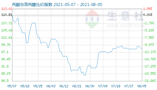 8月5日丙酮與異丙醇比價(jià)指數(shù)圖