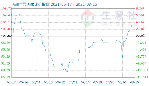 8月15日丙酮與異丙醇比價指數(shù)圖