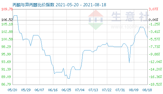 8月18日丙酮與異丙醇比價指數圖