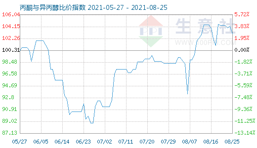 8月25日丙酮與異丙醇比價指數(shù)圖