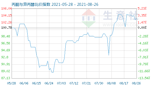 8月26日丙酮與異丙醇比價指數(shù)圖