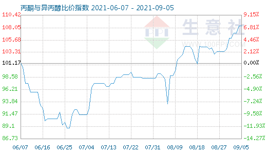 9月5日丙酮與異丙醇比價(jià)指數(shù)圖