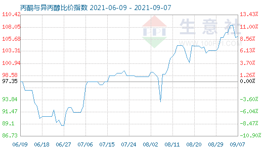 9月7日丙酮與異丙醇比價指數圖