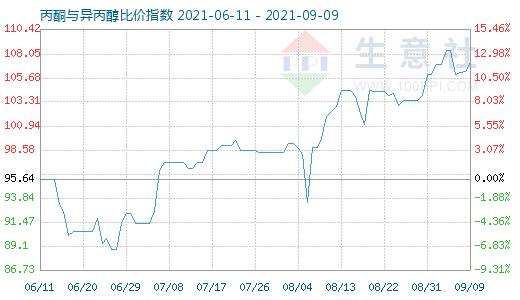 9月9日丙酮與異丙醇比價(jià)指數(shù)圖