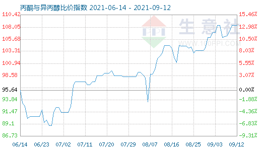 9月12日丙酮與異丙醇比價(jià)指數(shù)圖