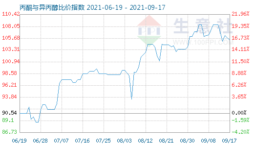 9月17日丙酮與異丙醇比價指數圖